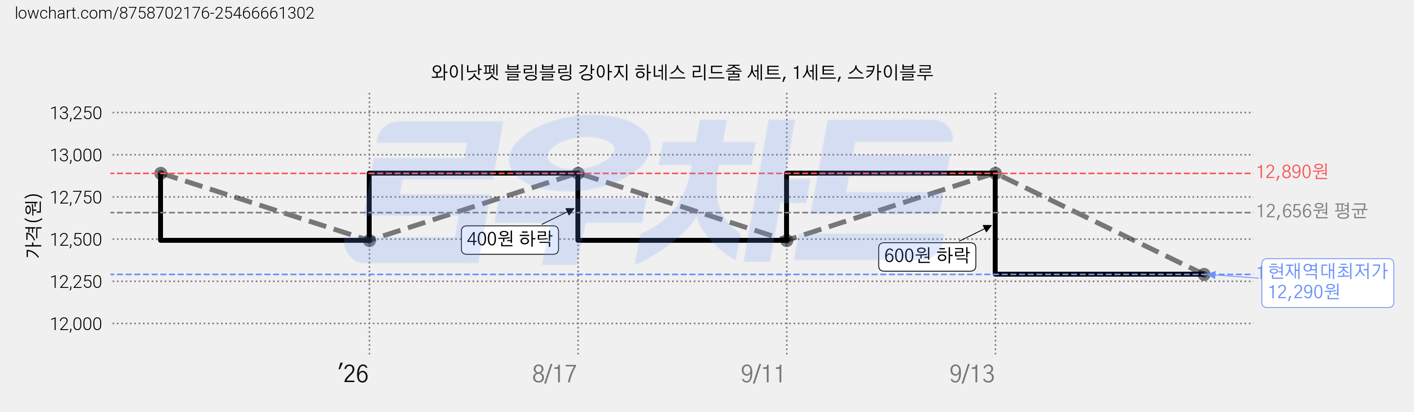 와이낫펫 블링블링 강아지 하네스 리드줄 세트, 1세트, 스카이블루 가격 변동 차트, 현재가 12,290원, 역대최저가