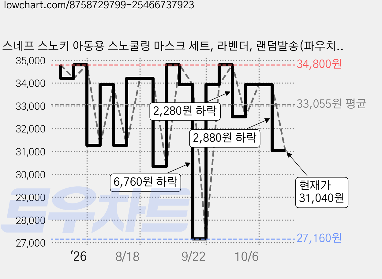 스네프 스노키 아동용 스노쿨링 마스크 세트, 라벤더, 랜덤발송(파우치) 가격 변동 차트, 현재가 31,040원, 관측 최저가 27,160원