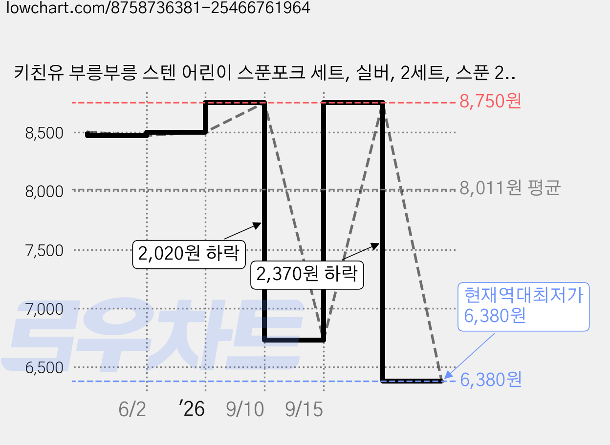 키친유 부릉부릉 스텐 어린이 스푼포크 세트, 실버, 2세트, 스푼 2p + 포크 2p 가격 변동 차트, 현재가 6,380원, 역대최저가