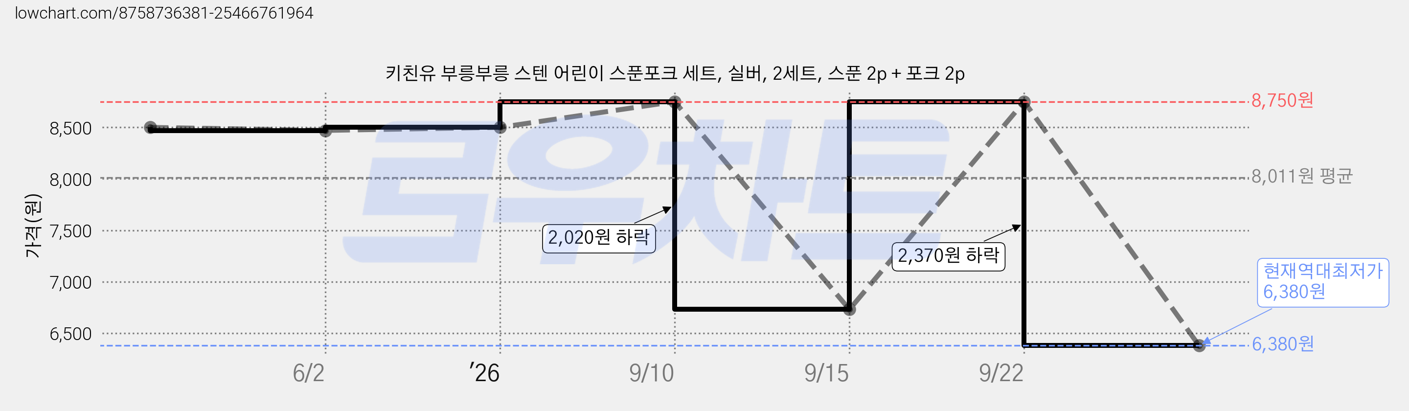 키친유 부릉부릉 스텐 어린이 스푼포크 세트, 실버, 2세트, 스푼 2p + 포크 2p 가격 변동 차트, 현재가 6,380원, 역대최저가