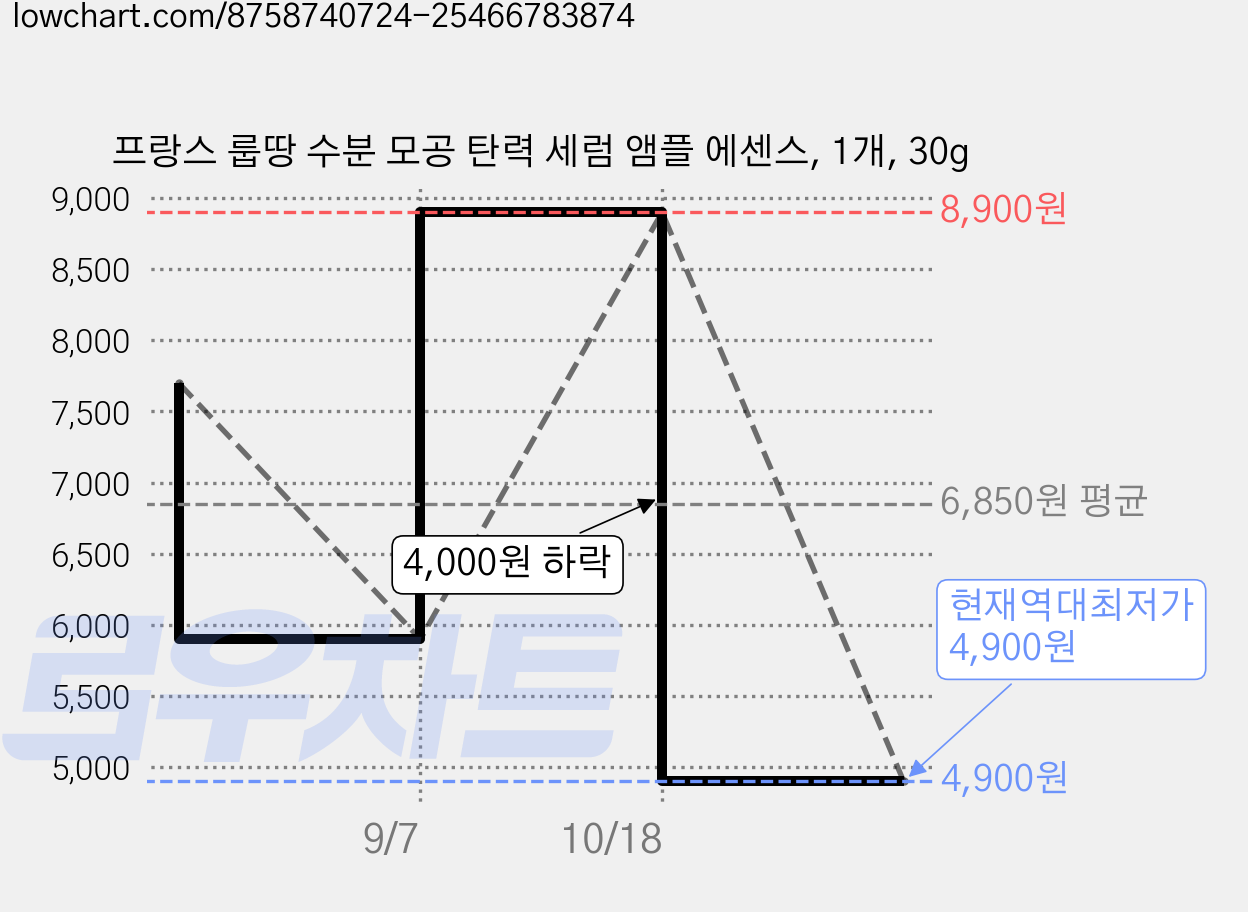 프랑스 룹땅 수분 모공 탄력 세럼 앰플 에센스, 1개, 30g 가격 변동 차트, 현재가 4,900원, 역대최저가