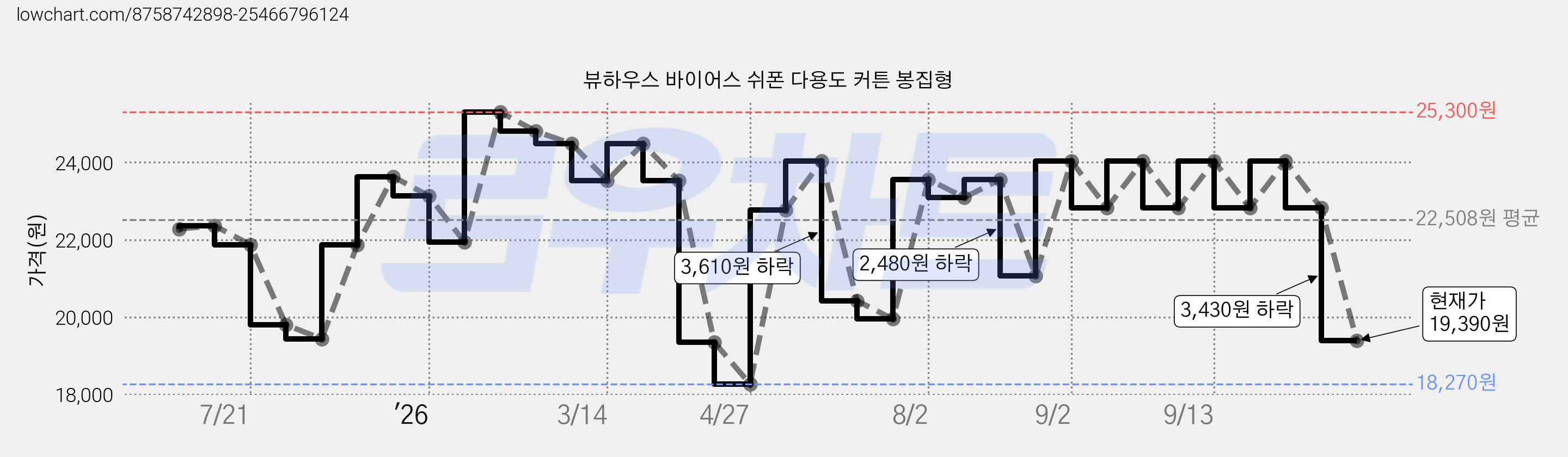 뷰하우스 바이어스 쉬폰 다용도 커튼 봉집형 가격 변동 차트, 현재가 19,390원, 관측 최저가 18,270원