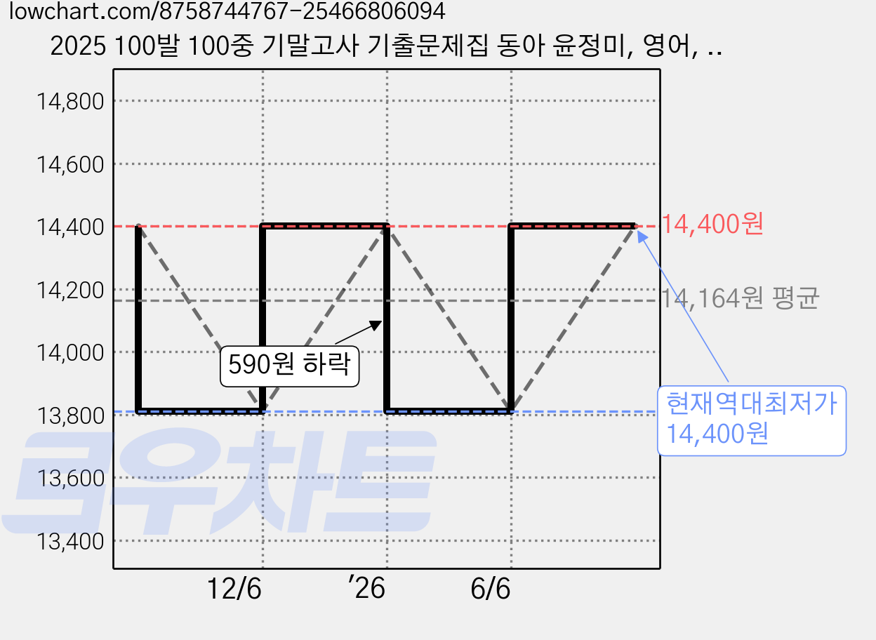 2025 100발 100중 기말고사 기출문제집 동아 윤정미, 영어, 중등 1-1 가격 변동 차트, 현재가 14,400원, 역대최저가