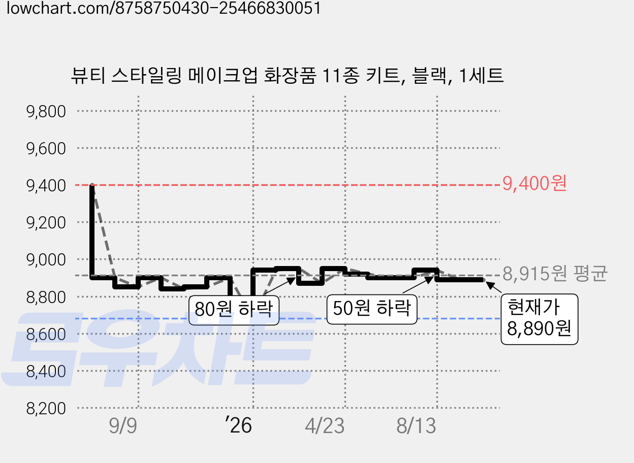 뷰티 스타일링 메이크업 화장품 11종 키트, 블랙, 1세트 가격 변동 차트, 현재가 8,890원, 관측 최저가 8,560원