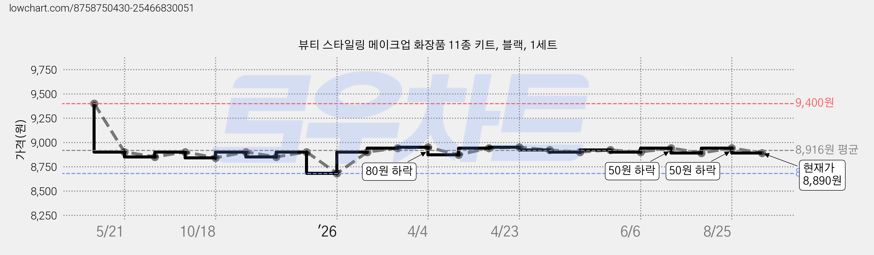 뷰티 스타일링 메이크업 화장품 11종 키트, 블랙, 1세트 가격 변동 차트, 현재가 8,890원, 관측 최저가 8,560원
