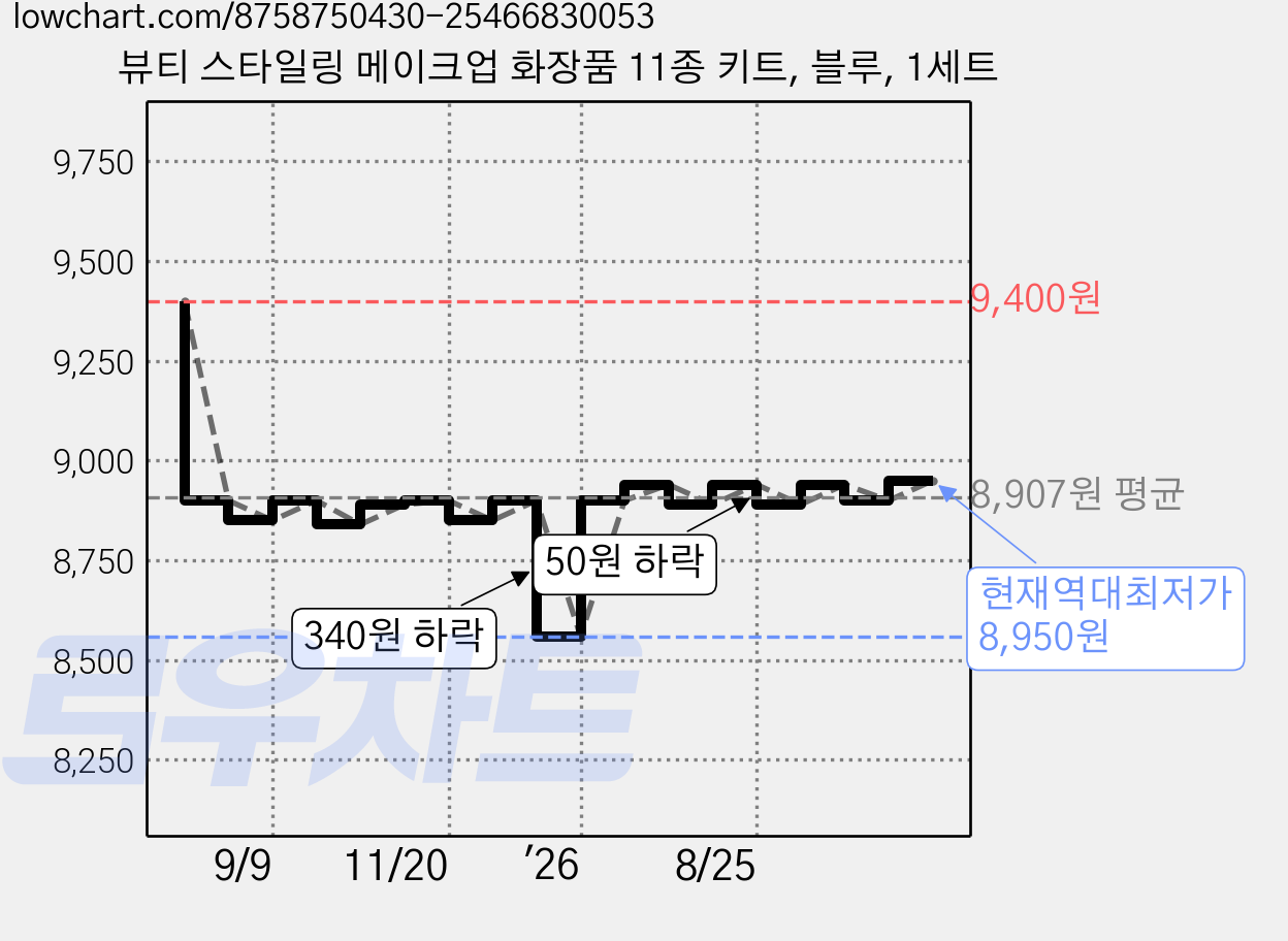 뷰티 스타일링 메이크업 화장품 11종 키트, 블루, 1세트 가격 변동 차트, 현재가 8,950원, 역대최저가