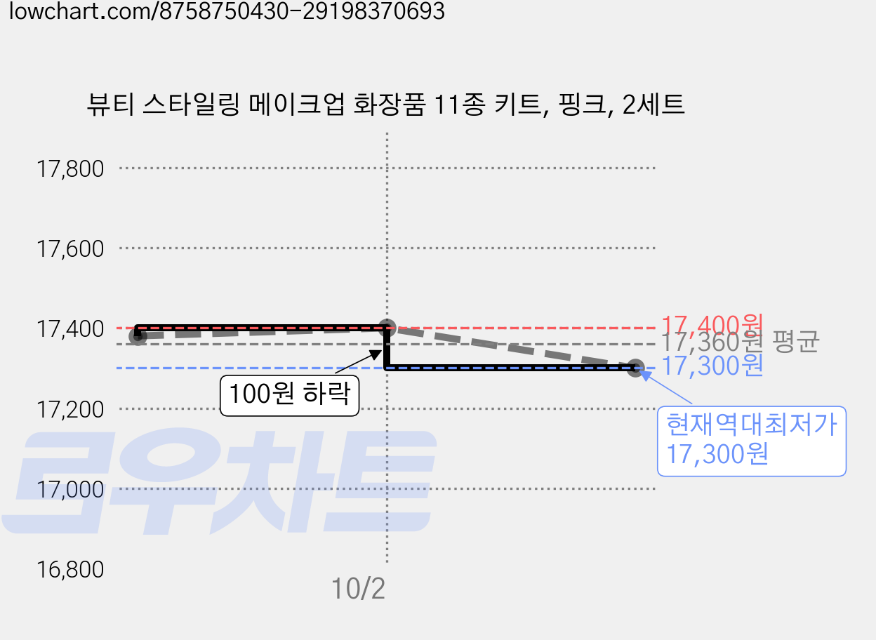 뷰티 스타일링 메이크업 화장품 11종 키트, 핑크, 2세트 가격 변동 차트, 현재가 17,300원, 역대최저가