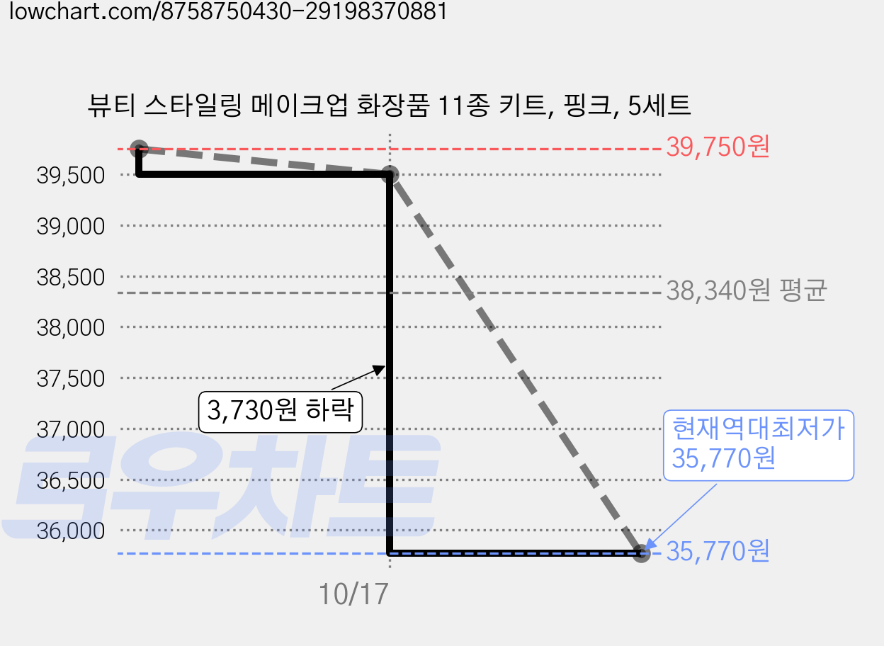 뷰티 스타일링 메이크업 화장품 11종 키트, 핑크, 5세트 가격 변동 차트, 현재가 35,770원, 역대최저가