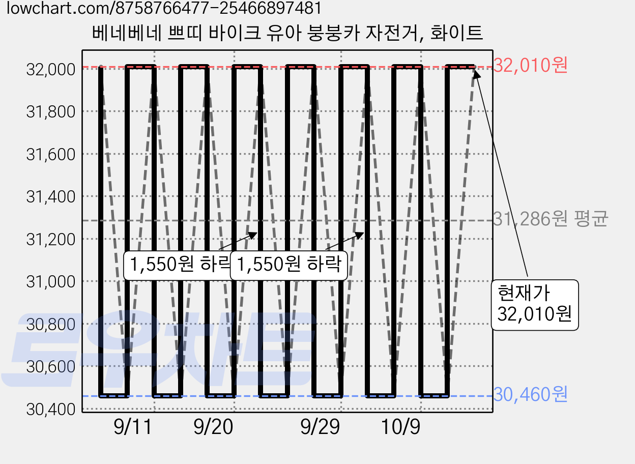 베네베네 쁘띠 바이크 유아 붕붕카 자전거, 화이트 가격 변동 차트, 현재가 32,010원, 관측 최저가 30,460원