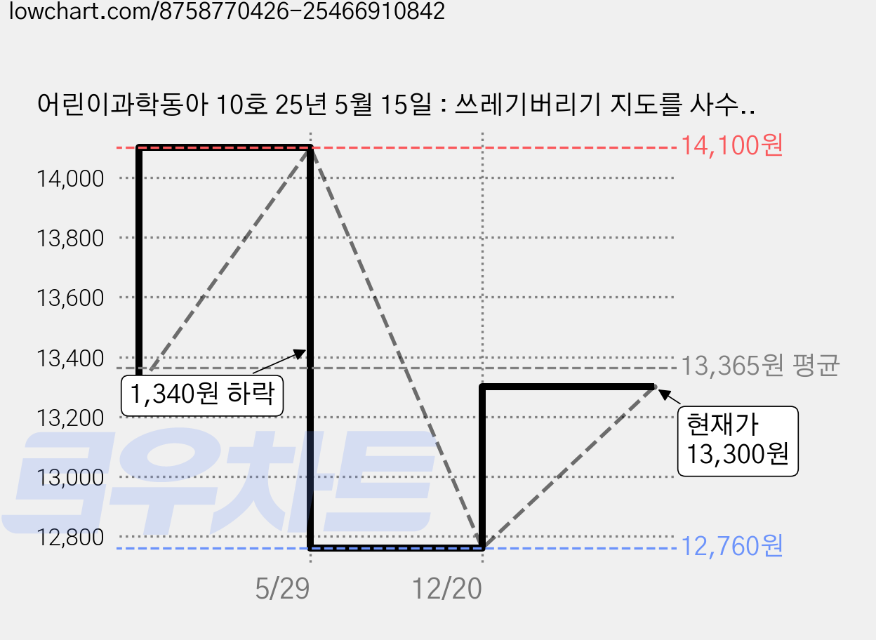 어린이과학동아 10호 25년 5월 15일 : 쓰레기버리기 지도를 사수하라!, 동아사이언스, 어린이과학동아 편집부 가격 변동 차트, 현재가 13,300원, 관측 최저가 12,760원