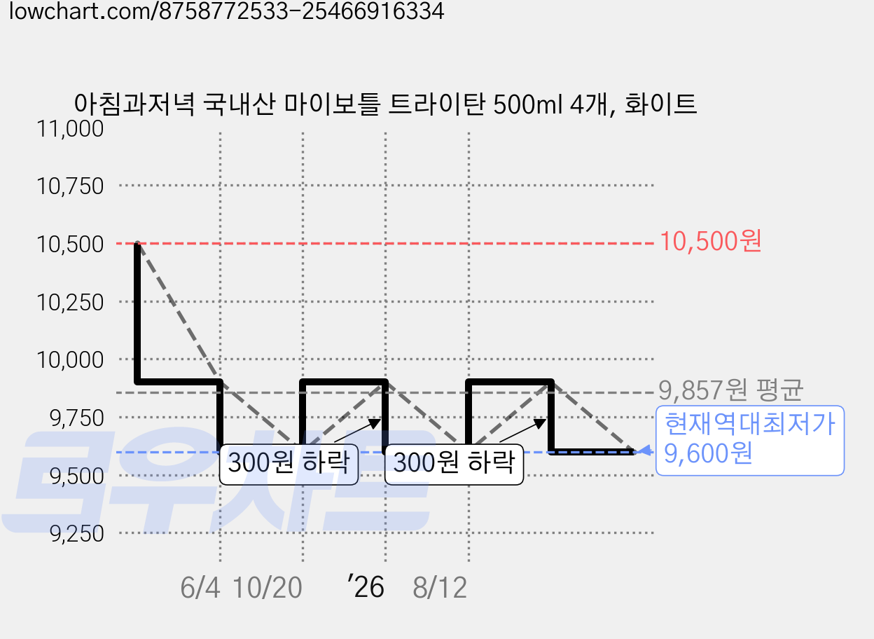 아침과저녁 국내산 마이보틀 트라이탄 500ml 4개, 화이트 가격 변동 차트, 현재가 9,600원, 역대최저가