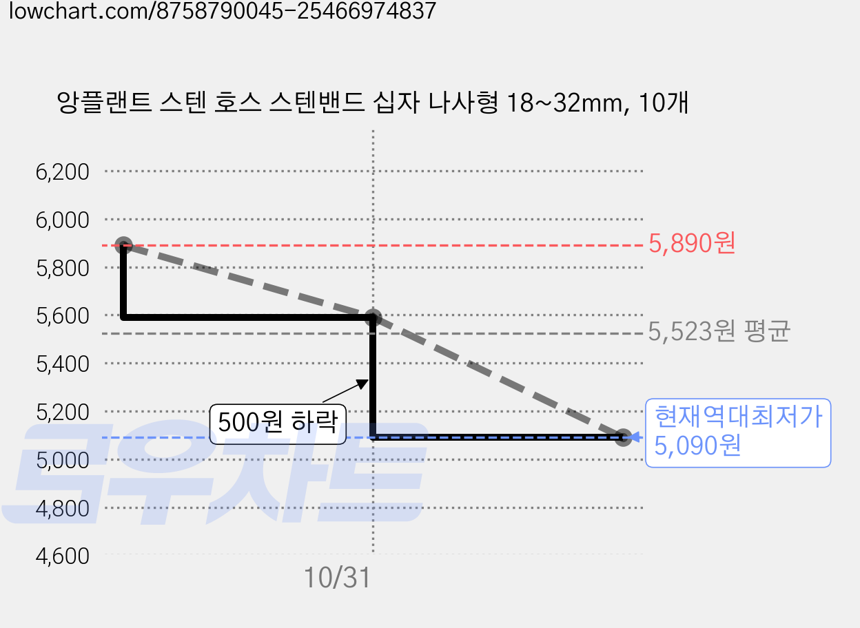 앙플랜트 스텐 호스 스텐밴드 십자 나사형 18~32mm, 10개 가격 변동 차트, 현재가 5,090원, 역대최저가