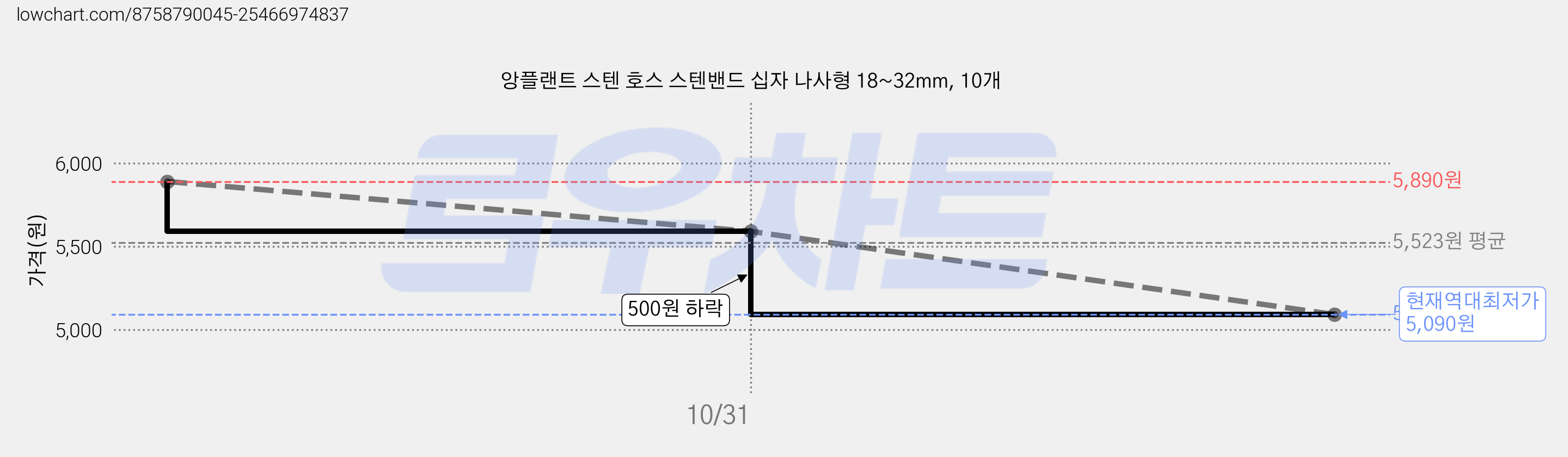 앙플랜트 스텐 호스 스텐밴드 십자 나사형 18~32mm, 10개 가격 변동 차트, 현재가 5,090원, 역대최저가