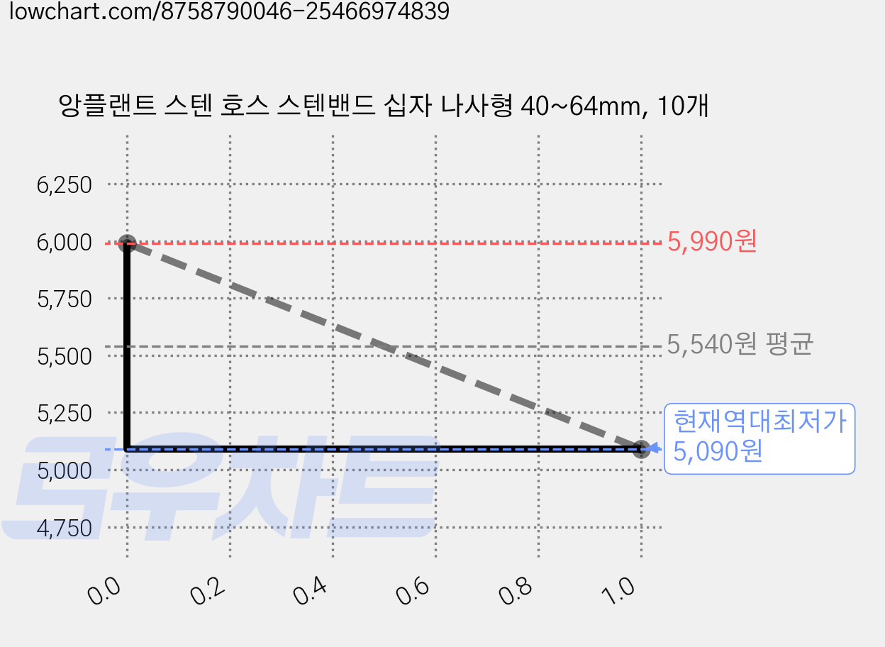 앙플랜트 스텐 호스 스텐밴드 십자 나사형 40~64mm, 10개 가격 변동 차트, 현재가 5,090원, 역대최저가