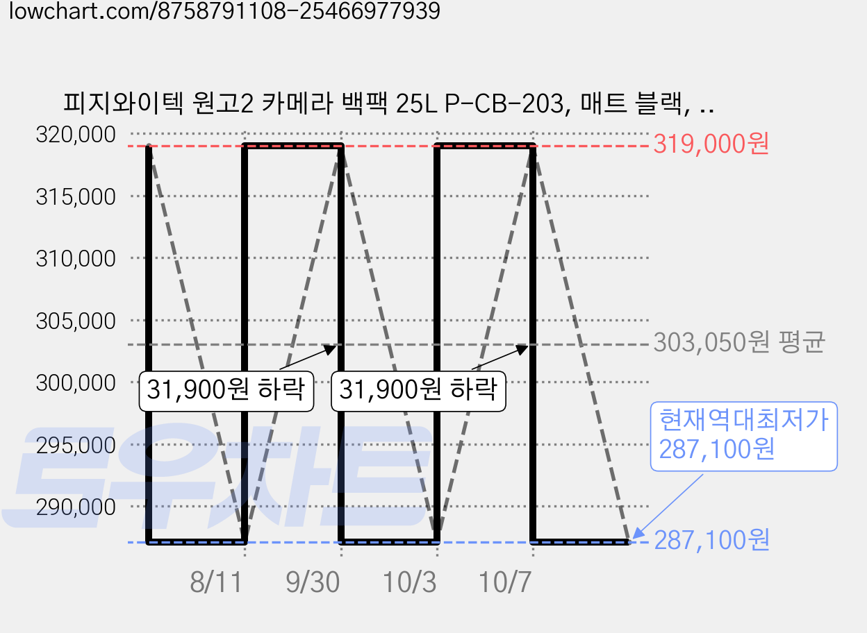피지와이텍 원고2 카메라 백팩 25L P-CB-203, 매트 블랙, 1개 가격 변동 차트, 현재가 287,100원, 역대최저가