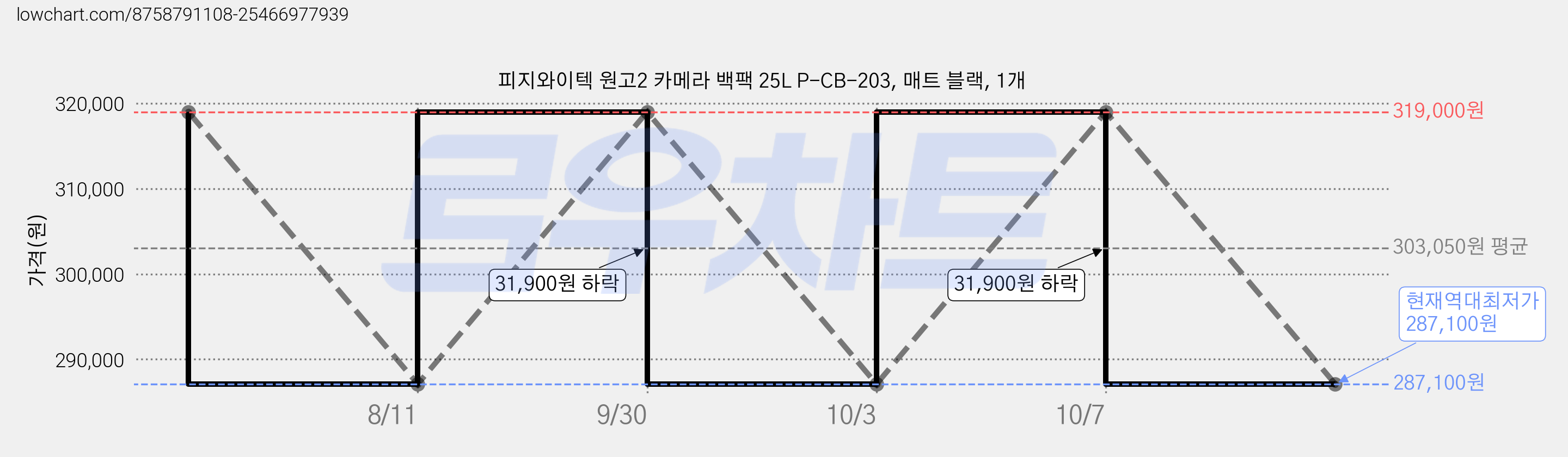 피지와이텍 원고2 카메라 백팩 25L P-CB-203, 매트 블랙, 1개 가격 변동 차트, 현재가 287,100원, 역대최저가