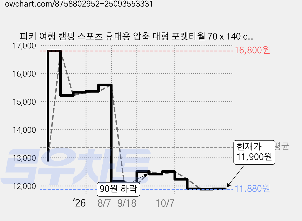 피키 여행 캠핑 스포츠 휴대용 압축 대형 포켓타월 70 x 140 cm 10p, 1세트 가격 변동 차트, 현재가 11,900원, 관측 최저가 11,880원