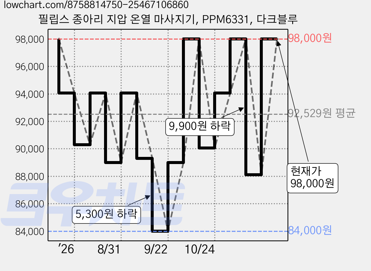 필립스 종아리 지압 온열 마사지기, PPM6331, 다크블루 가격 변동 차트, 현재가 88,100원, 관측 최저가 84,000원