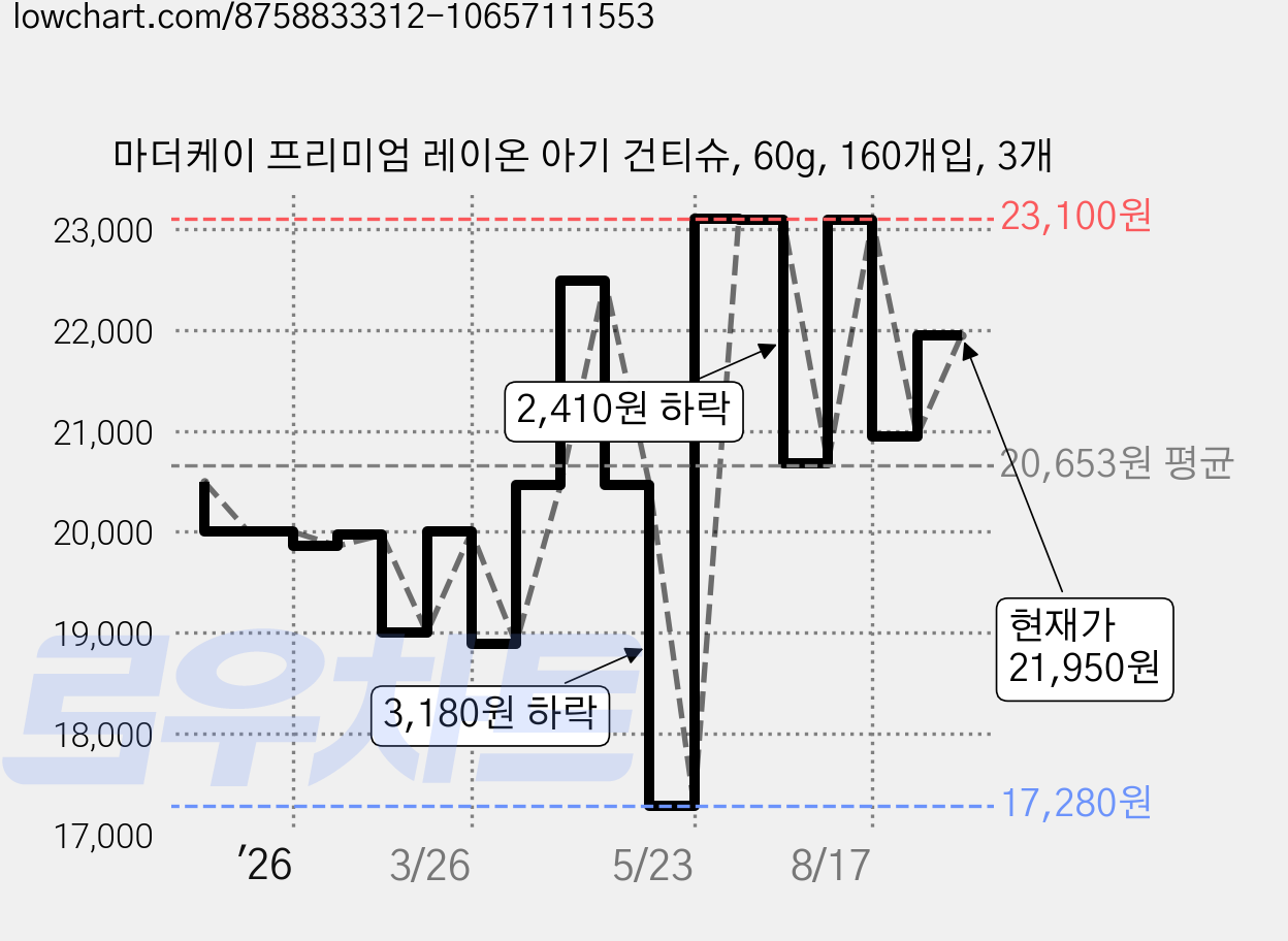 마더케이 프리미엄 레이온 아기 건티슈, 60g, 160개입, 3개 가격 변동 차트, 현재가 21,950원, 관측 최저가 17,280원