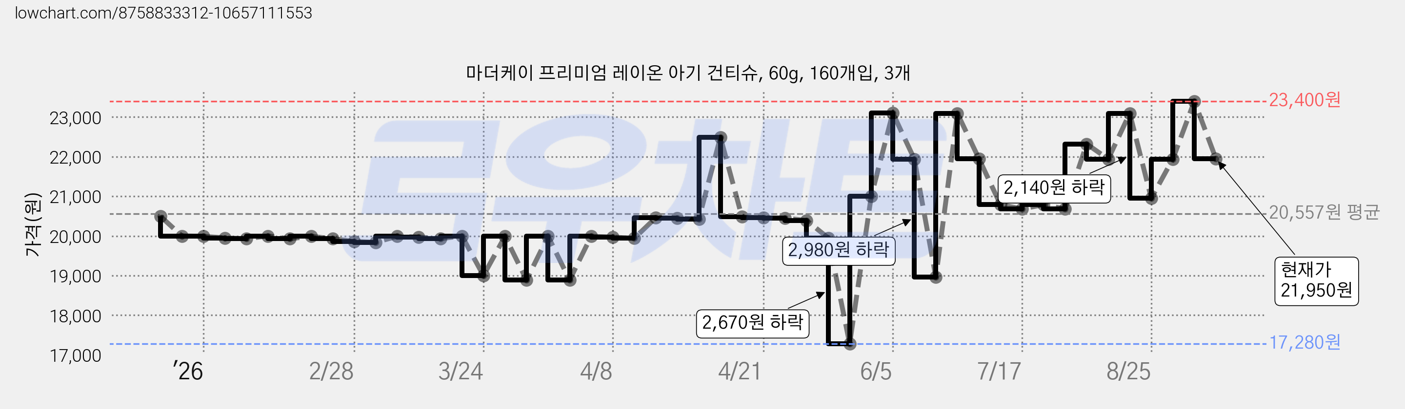 마더케이 프리미엄 레이온 아기 건티슈, 60g, 160개입, 3개 가격 변동 차트, 현재가 21,950원, 관측 최저가 17,280원