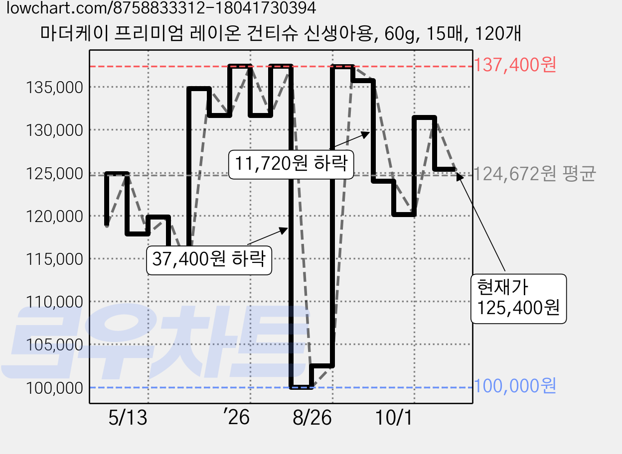 마더케이 프리미엄 레이온 건티슈 신생아용, 60g, 15매, 120개 가격 변동 차트, 현재가 125,400원, 관측 최저가 100,000원