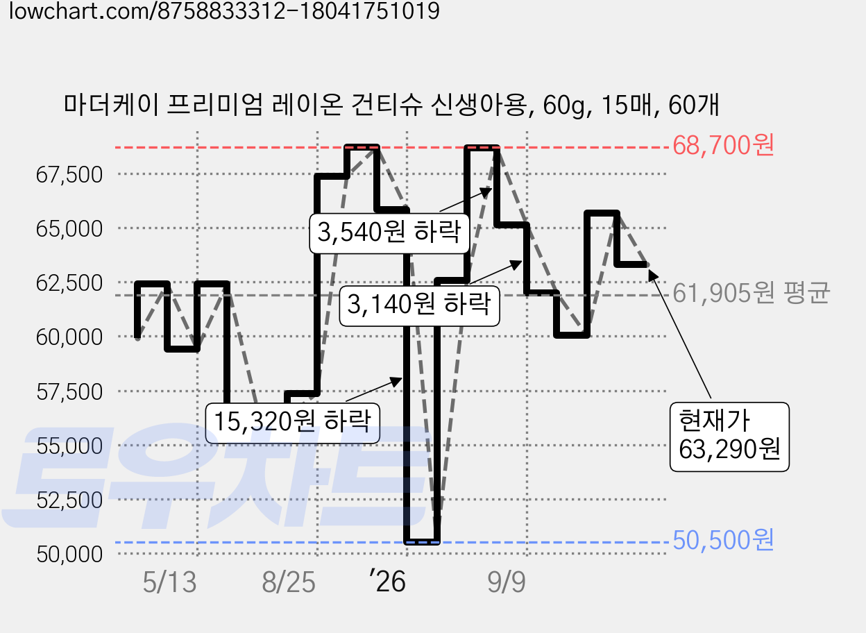 마더케이 프리미엄 레이온 건티슈 신생아용, 60g, 15매, 60개 가격 변동 차트, 현재가 63,290원, 관측 최저가 48,720원