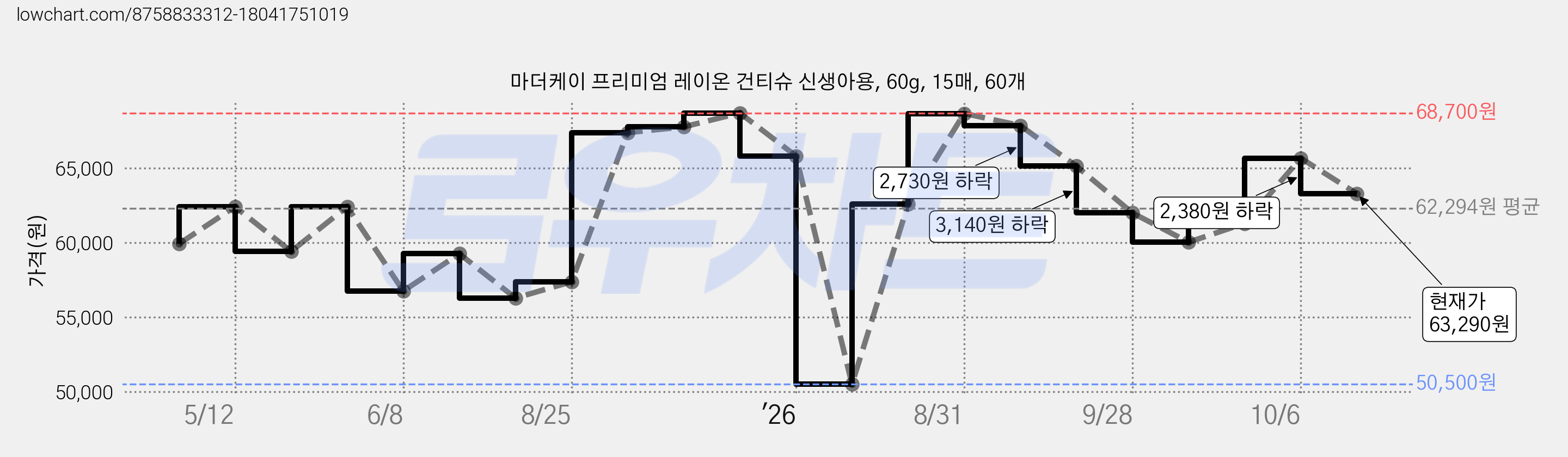마더케이 프리미엄 레이온 건티슈 신생아용, 60g, 15매, 60개 가격 변동 차트, 현재가 63,290원, 관측 최저가 48,720원