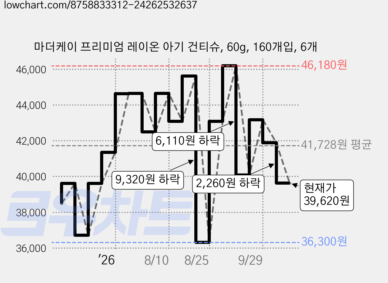 마더케이 프리미엄 레이온 아기 건티슈, 60g, 160개입, 6개 가격 변동 차트, 현재가 39,620원, 관측 최저가 33,650원