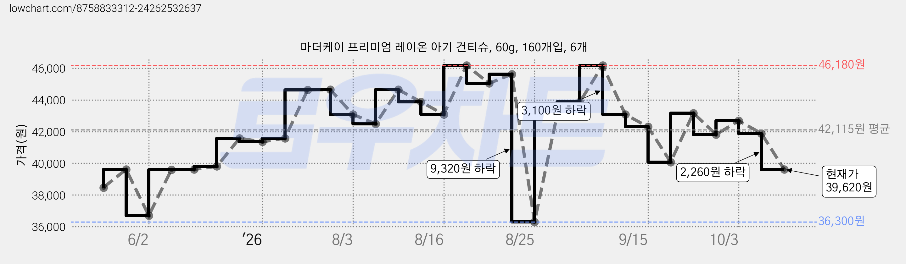 마더케이 프리미엄 레이온 아기 건티슈, 60g, 160개입, 6개 가격 변동 차트, 현재가 39,620원, 관측 최저가 33,650원