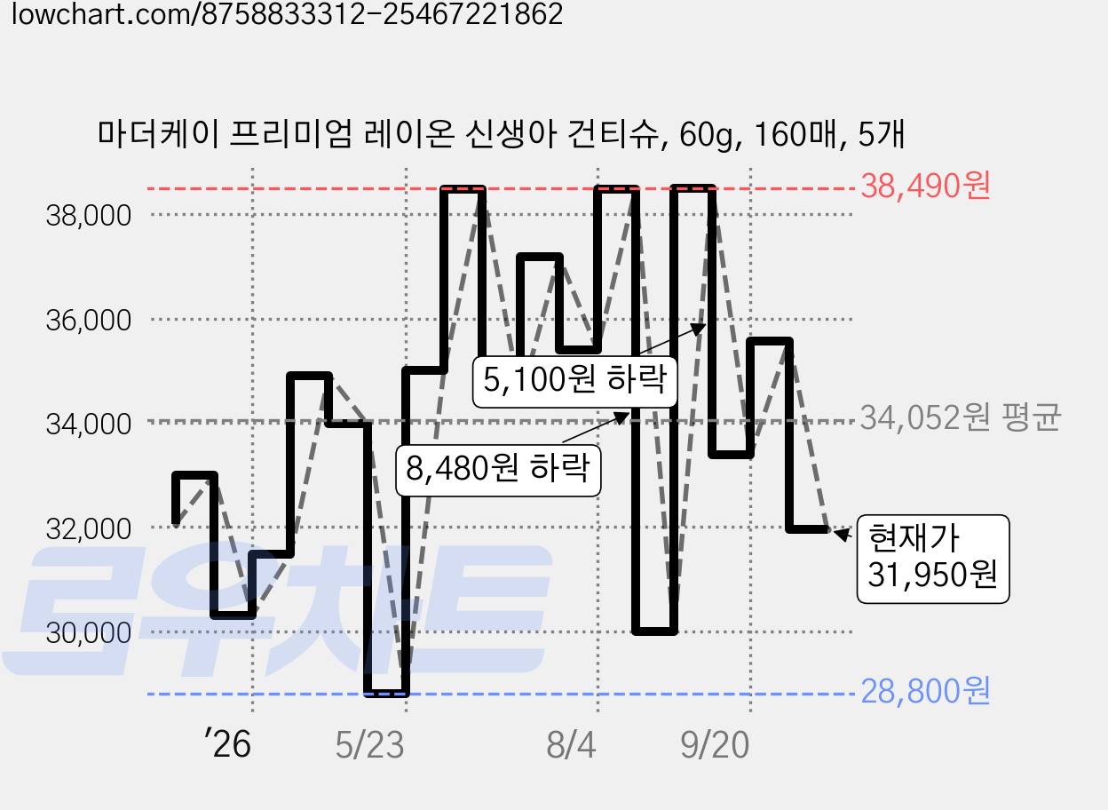 마더케이 프리미엄 레이온 신생아 건티슈, 60g, 160매, 5개 가격 변동 차트, 현재가 31,950원, 관측 최저가 27,820원