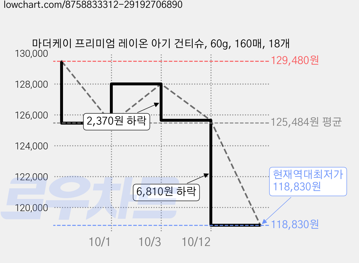 마더케이 프리미엄 레이온 아기 건티슈, 60g, 160매, 18개 가격 변동 차트, 현재가 118,830원, 역대최저가