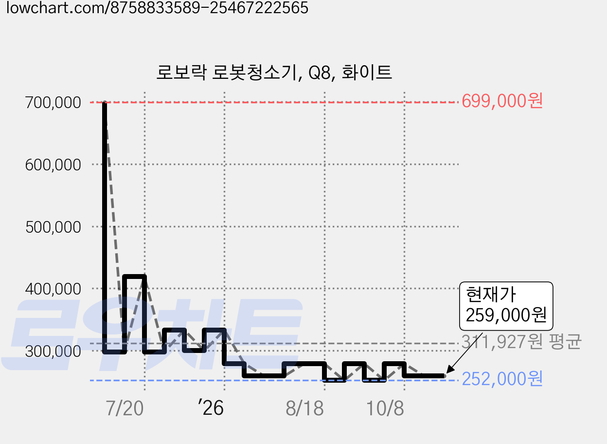 로보락 로봇청소기, Q8, 화이트 가격 변동 차트, 현재가 259,000원, 관측 최저가 252,000원