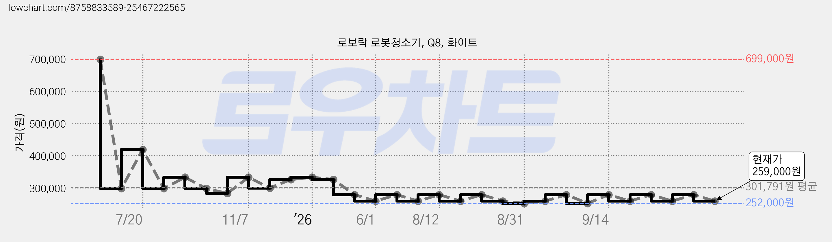 로보락 로봇청소기, Q8, 화이트 가격 변동 차트, 현재가 259,000원, 관측 최저가 252,000원