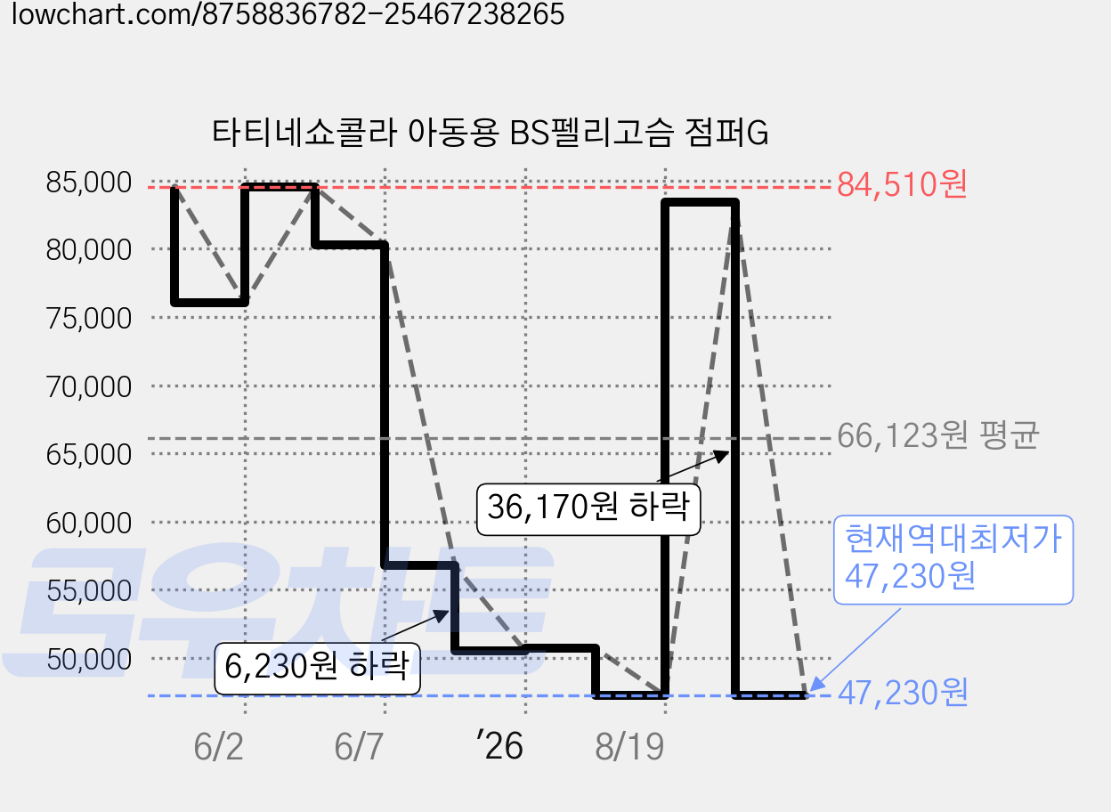 타티네쇼콜라 아동용 BS펠리고슴 점퍼G 가격 변동 차트, 현재가 47,230원, 역대최저가