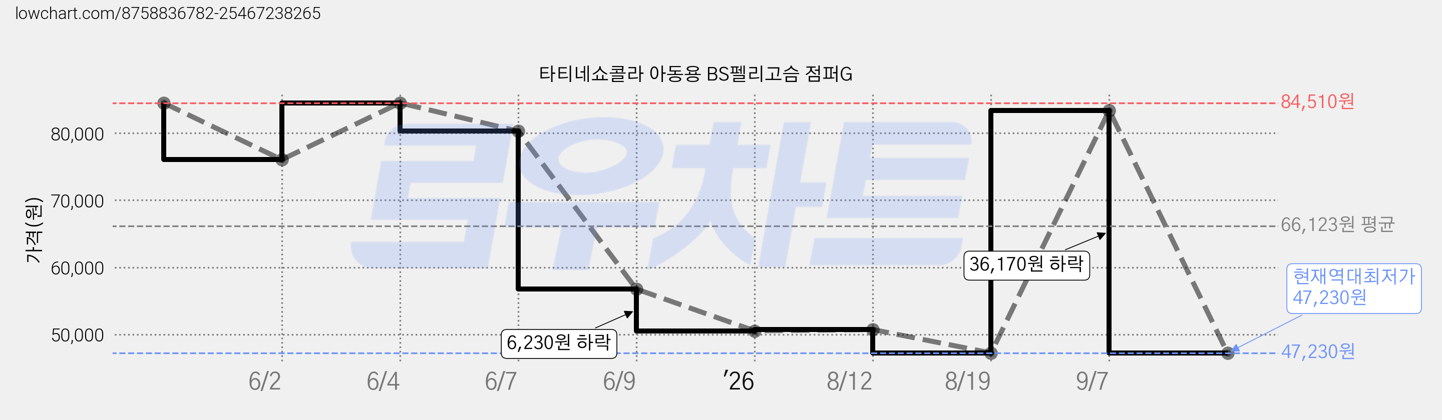 타티네쇼콜라 아동용 BS펠리고슴 점퍼G 가격 변동 차트, 현재가 47,230원, 역대최저가