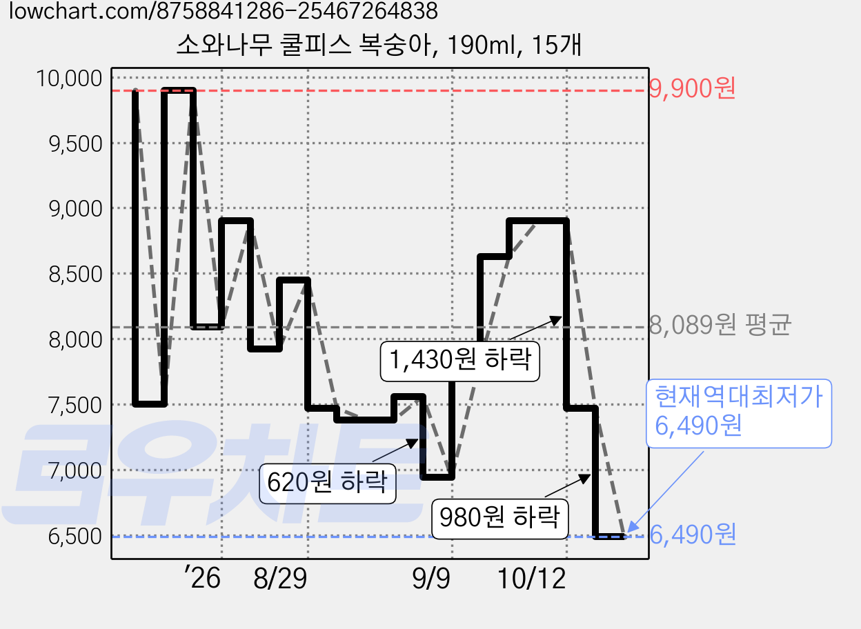 소와나무 쿨피스 복숭아, 190ml, 15개 가격 변동 차트, 현재가 6,490원, 역대최저가