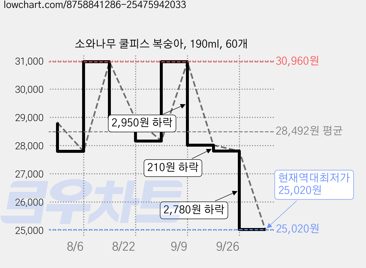 소와나무 쿨피스 복숭아, 190ml, 60개 가격 변동 차트, 현재가 25,020원, 역대최저가