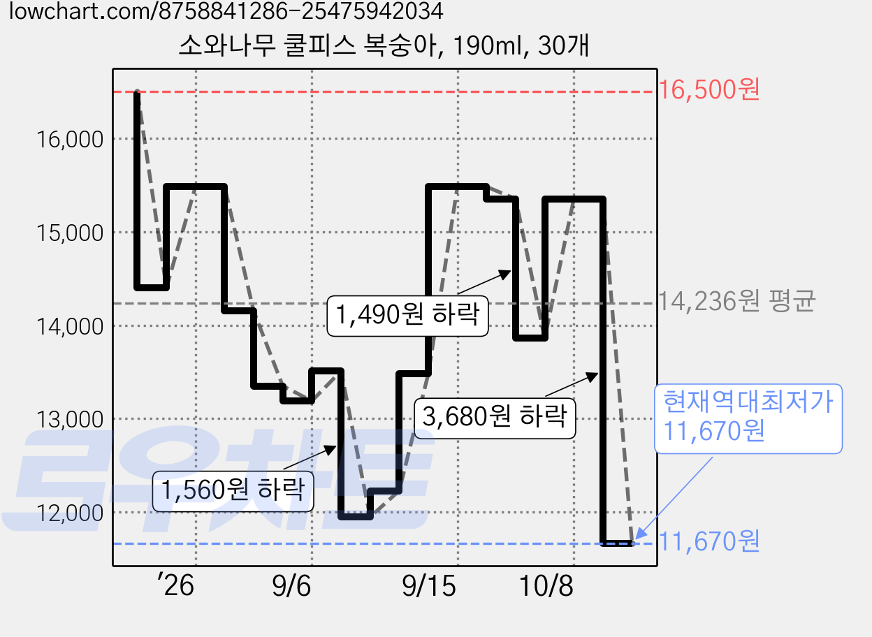 소와나무 쿨피스 복숭아, 190ml, 30개 가격 변동 차트, 현재가 11,670원, 역대최저가