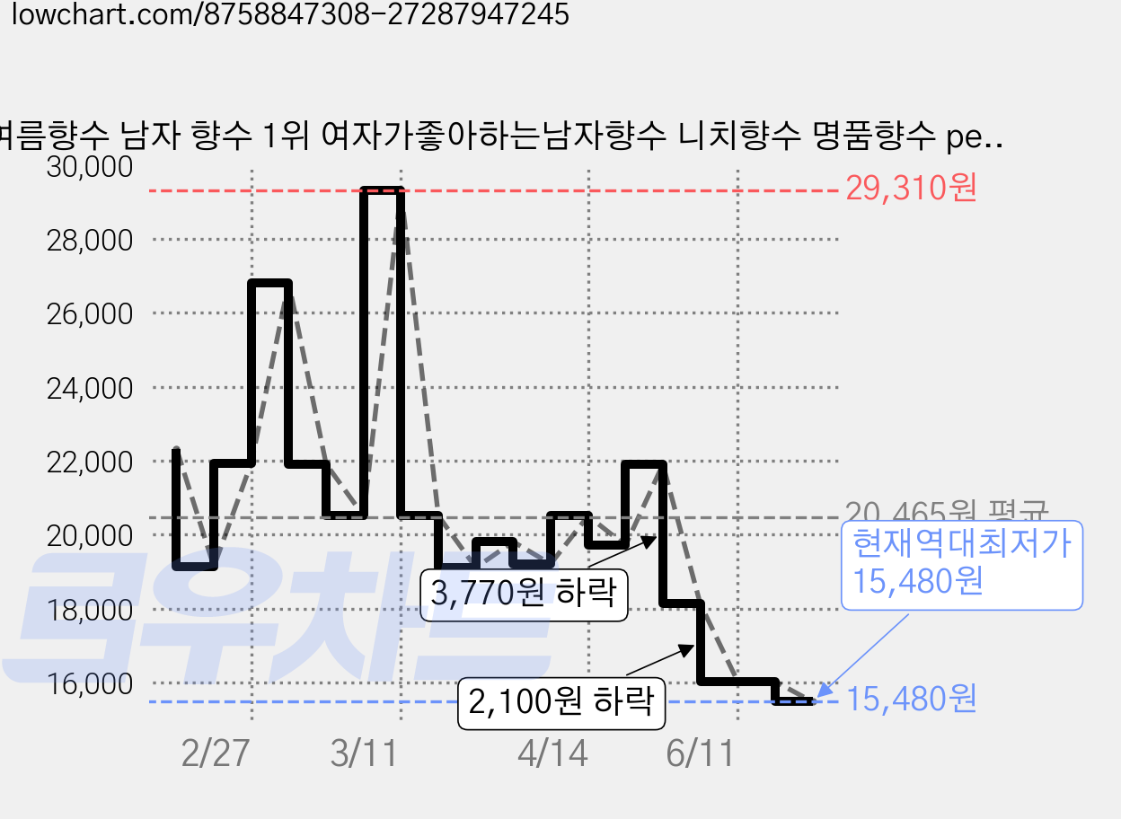 여름향수 남자 향수 1위 여자가좋아하는남자향수 니치향수 명품향수 perfume for men 페로몬향수 지속력좋은향수 템포러리 향수 30대남자선물 머스크향 샌달우드, 1개, 50ml 가격 변동 차트, 현재가 15,480원, 역대최저가