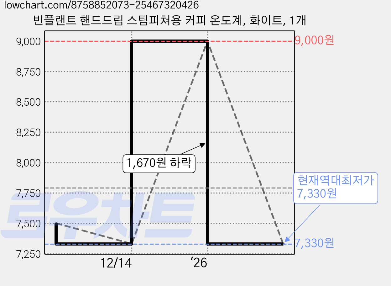 빈플랜트 핸드드립 스팀피쳐용 커피 온도계, 화이트, 1개 가격 변동 차트, 현재가 7,330원, 역대최저가