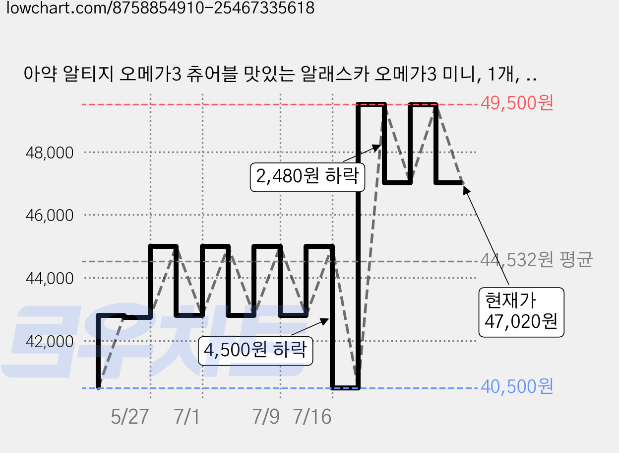 아약 알티지 오메가3 츄어블 맛있는 알래스카 오메가3 미니, 1개, 60정 가격 변동 차트, 현재가 47,020원, 관측 최저가 40,500원