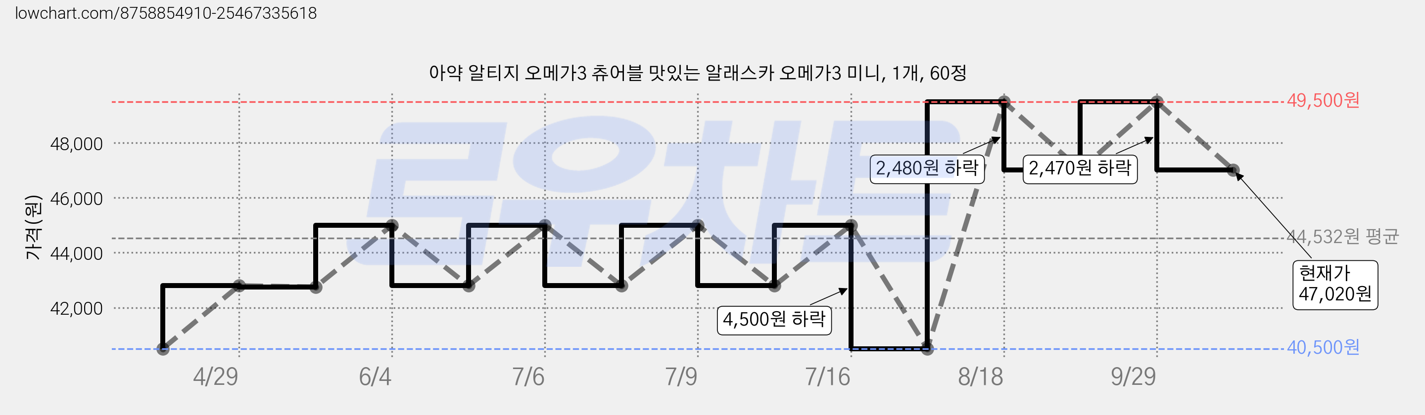 아약 알티지 오메가3 츄어블 맛있는 알래스카 오메가3 미니, 1개, 60정 가격 변동 차트, 현재가 47,020원, 관측 최저가 40,500원