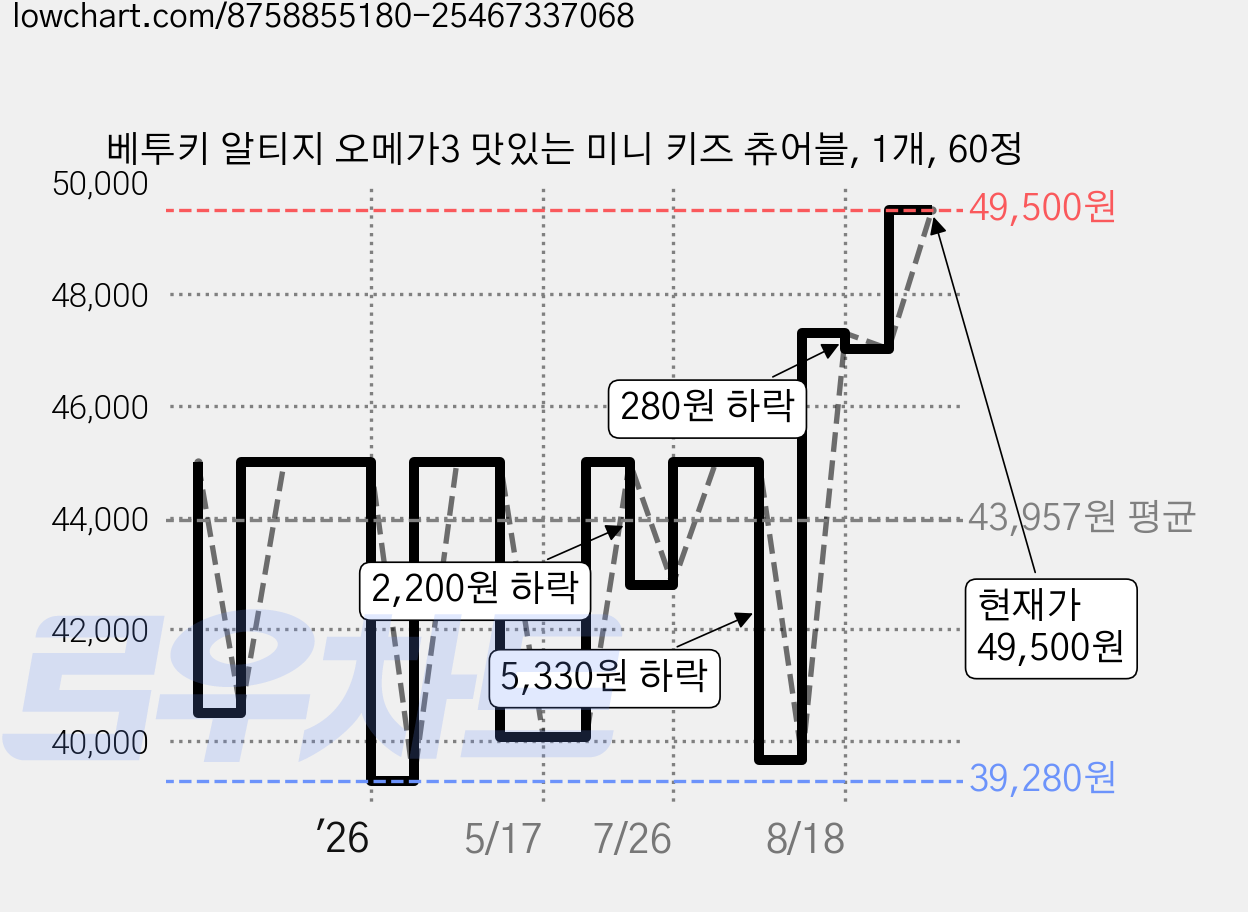 베투키 알티지 오메가3 맛있는 미니 키즈 츄어블, 1개, 60정 가격 변동 차트, 현재가 49,500원, 관측 최저가 39,280원