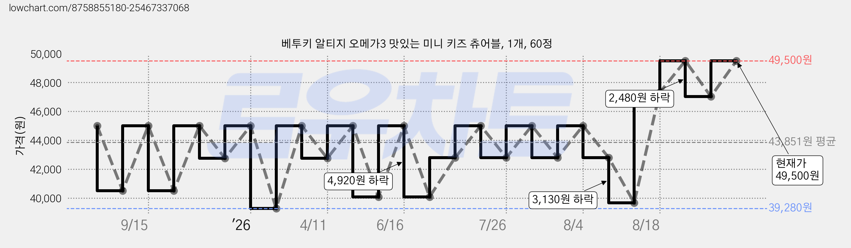 베투키 알티지 오메가3 맛있는 미니 키즈 츄어블, 1개, 60정 가격 변동 차트, 현재가 49,500원, 관측 최저가 39,280원