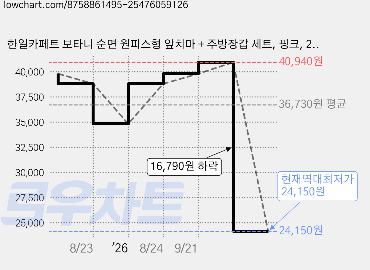 한일카페트 보타니 순면 원피스형 앞치마 + 주방장갑 세트, 핑크, 2세트 가격 변동 차트, 현재가 24,150원, 역대최저가