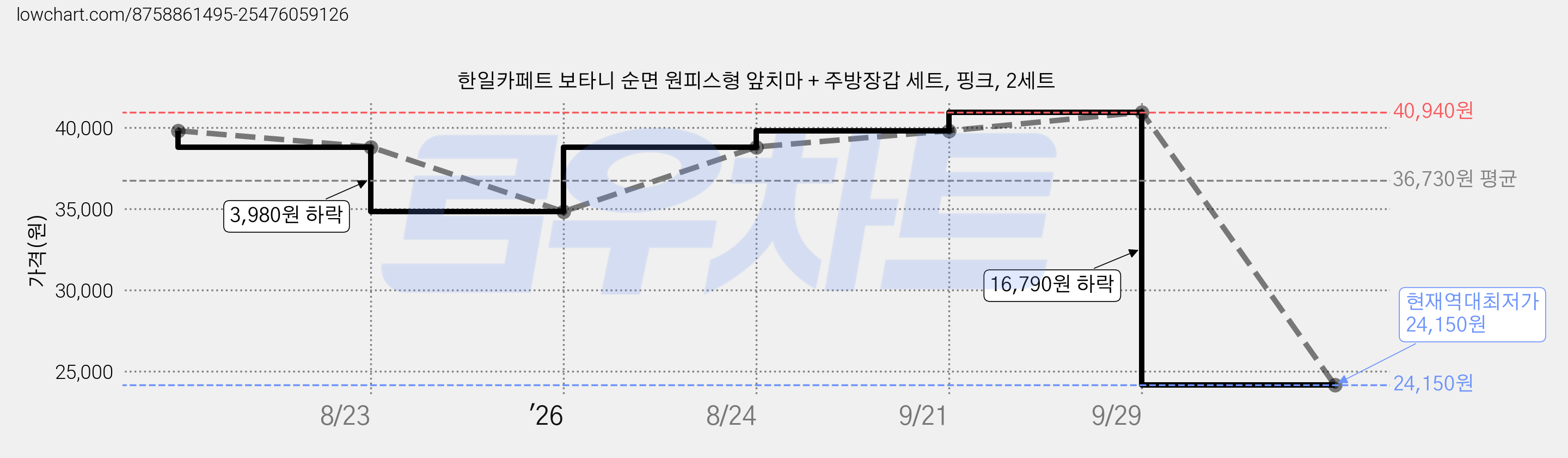 한일카페트 보타니 순면 원피스형 앞치마 + 주방장갑 세트, 핑크, 2세트 가격 변동 차트, 현재가 24,150원, 역대최저가