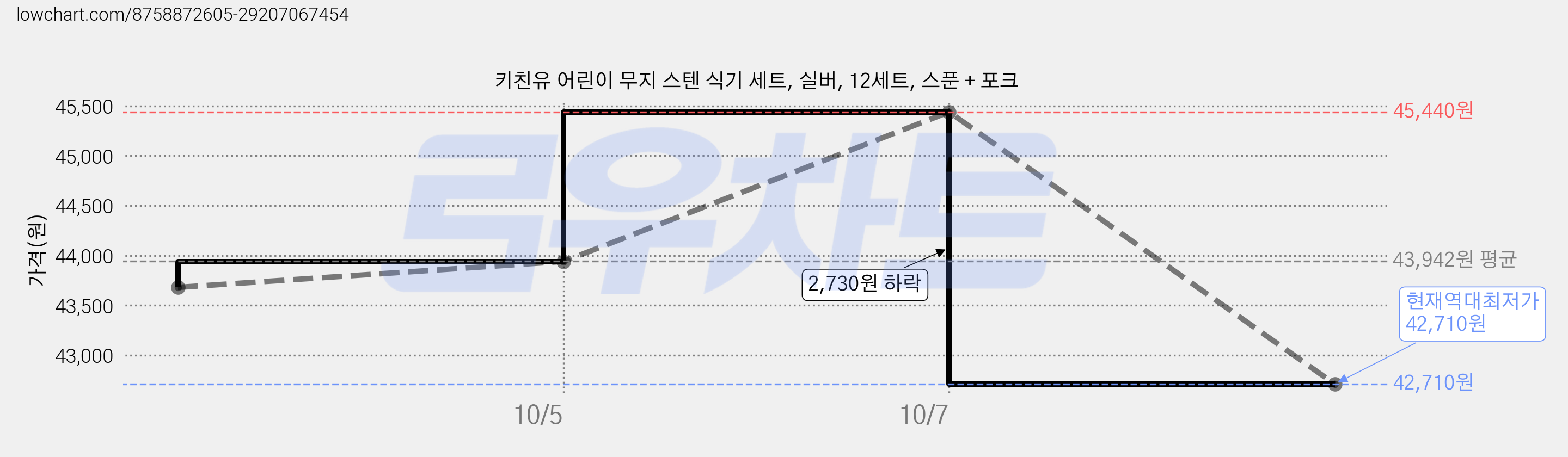 키친유 어린이 무지 스텐 식기 세트, 실버, 12세트, 스푼 + 포크 가격 변동 차트, 현재가 42,710원, 역대최저가