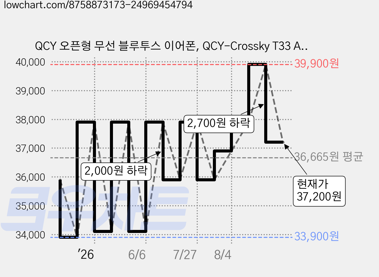 QCY 오픈형 무선 블루투스 이어폰, QCY-Crossky T33 APP, 블랙 가격 변동 차트, 현재가 37,200원, 관측 최저가 33,900원