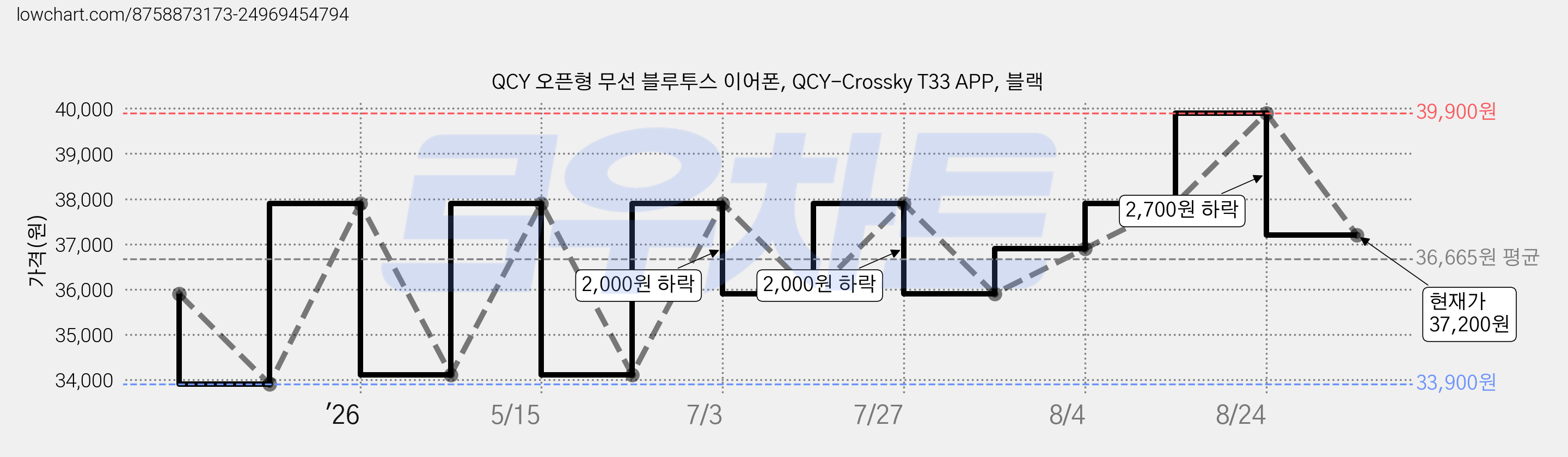 QCY 오픈형 무선 블루투스 이어폰, QCY-Crossky T33 APP, 블랙 가격 변동 차트, 현재가 37,200원, 관측 최저가 33,900원