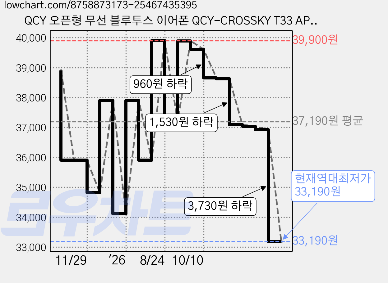 QCY 오픈형 무선 블루투스 이어폰 QCY-CROSSKY T33 APP 화이트 25시간 가격 변동 차트, 현재가 33,190원, 역대최저가